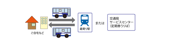 現金で定期券を購入する場合の乗車証の説明イメージ