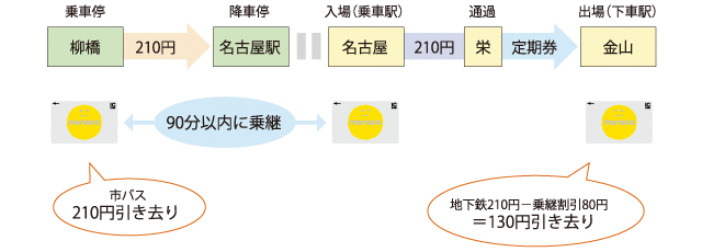 2つのSF利用の間に定期券区間を含まない場合の説明画像