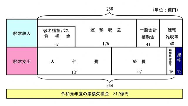 市バス損益計算書イメージ