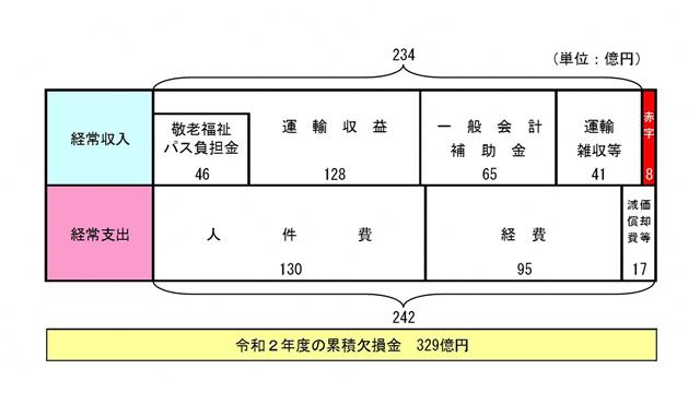 市バス損益計算書イメージ