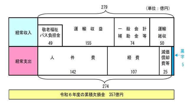 市バス損益計算書イメージ