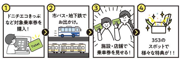 特典の利用方法説明画像(1)ドニチエコきっぷなど対象乗車券を購入!(2)市バス・地下鉄でお出かけ。(3)施設・店舗で乗車券を見せる!(4)353のスポットで様々な特典が!