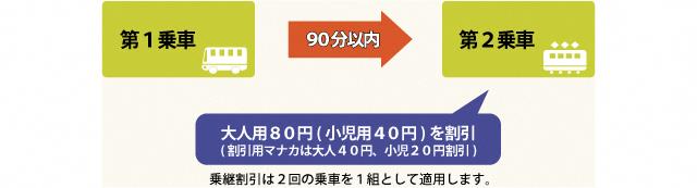 乗継割引のイメージ図