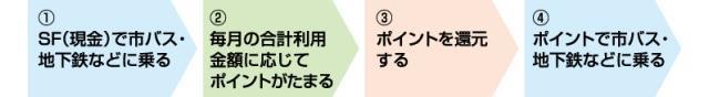 SF（現金）で市バス・地下鉄などに乗車すると、毎月の合計利用金額に応じてポイントがたまります。所定の手続きを行いポイントを還元すると、そのポイントを利用して市バス・地下鉄などに乗車することができます